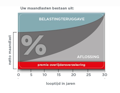 Hypotheekadvies Annuïteiten hypotheek. Onderling Verzekerd Hypotheekadvies Annuïteiten hypotheek. Onderling Verzekerd